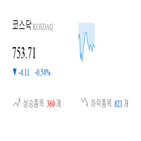 코스닥,종목,반면,하락,상승세,0.63,0.52,1.3