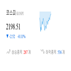 종목,코스피,반면,상승세,하락,보이,기사