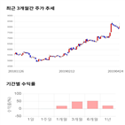 종목,점수,투자,도이치모터스,기록,주가