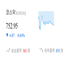 코스닥,종목,반면,하락,상승세,0.78,1.01,제조