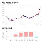 종목,점수,투자,미투온,기록,주가