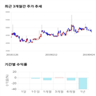 종목,점수,투자,오스테오닉,기업,기록