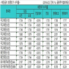 금리,하락,국고채