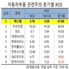 에스엘,자동차,올해,예상,한경탐사봇,영업이익