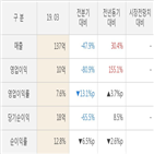 윈스,대비,매출액,영업이익,실적