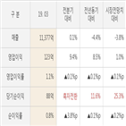 현대상사,대비,실적,매출액,영업이익,주가