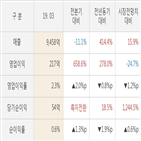 효성중공업,대비,영업이익,매출액,실적,발표