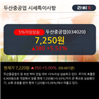 외국인,순매수,두산중공업,기관