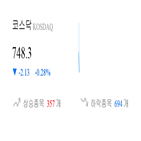 종목,코스닥,0.37,하락,0.22,상승세,기사