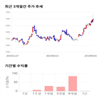 종목,점수,투자,동운아나텍,기록,주가