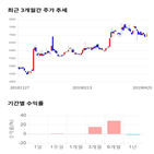 종목,점수,투자,씨앤지하이테크,기록,주가