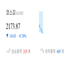 코스피,종목,하락세,모두,하락,0.65,보이