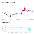 종목,점수,투자,시아,린드먼,주가