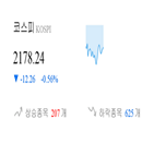 코스피,종목,하락,0.45,반면,상승세,1.03