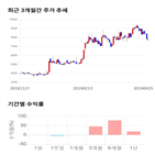 종목,점수,투자,에프엔에스테크,기록,기업