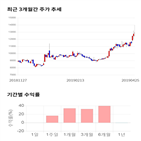 종목,점수,투자,텔레칩스,측면,주가