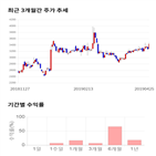 종목,점수,투자,측면,주가,기록