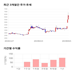 종목,점수,투자,주가,흥구석유,기록