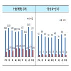 승용차,증가,작년,수출,동기