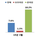 증가,매출,온라인,전체,판매