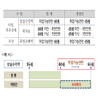 취업가능연한,상향,시세하락손해