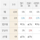 한샘,대비,매출액,실적,영업이익,전년동기
