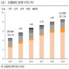 부문,매출,코오롱글로벌,주택,수준