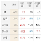 아모레,실적,매출액,대비,최대주주,종류주식