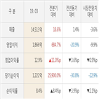 아모레퍼시픽,대비,실적,매출액,영업이익,전분기