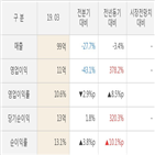 실적,메디아,증감률,영업이익,매출액,주가