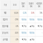 쌍용차,실적,매출액,영업이익,대비