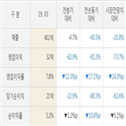 skc코오롱,실적,매출액,대비,영업이익