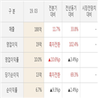 오르비텍,대비,실적,영업이익,전년동기,매출액