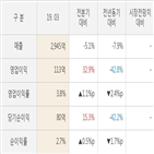 국도화학,대비,실적,매출액,전분기,발표