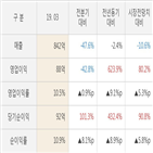 한전기술,실적,대비,영업이익,전년동기,올해