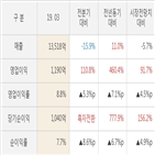 삼성엔지니어링,영업이익,대비,실적,주가,매출액