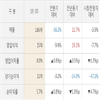 휴비츠,대비,실적,매출액,영업이익,주가