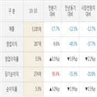 ls산전,매출액,실적,대비,영업이익