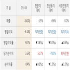 한화갤러리아타임월드,실적,매출액,대비,영업이익,주가