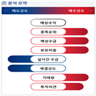 분석,증가,기관,수급,예상,외국인,영업이익,종목알파