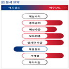 분석,기관,외국인,수급,예상,종목알파,가치