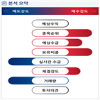 분석,기관,수급,외국인,예상