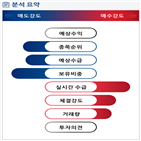 분석,기관,외국인,예상