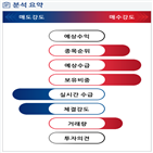 분석,기관,수급,외국인,예상,종목알파,현재