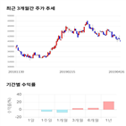 종목,점수,투자,에스에프에이,측면,기록