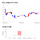 종목,점수,투자,드림텍,기록,측면