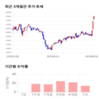 종목,점수,투자,더존비즈온,기업,주가