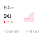 종목,코스피,상승,기록,반면,보이,0.26