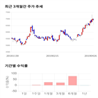 종목,점수,투자,동운아나텍,기록,주가