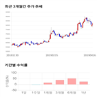 종목,점수,투자,푸드웰,기록,측면